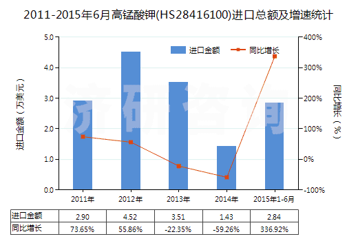 2011-2015年6月高錳酸鉀(HS28416100)進(jìn)口總額及增速統(tǒng)計(jì)
